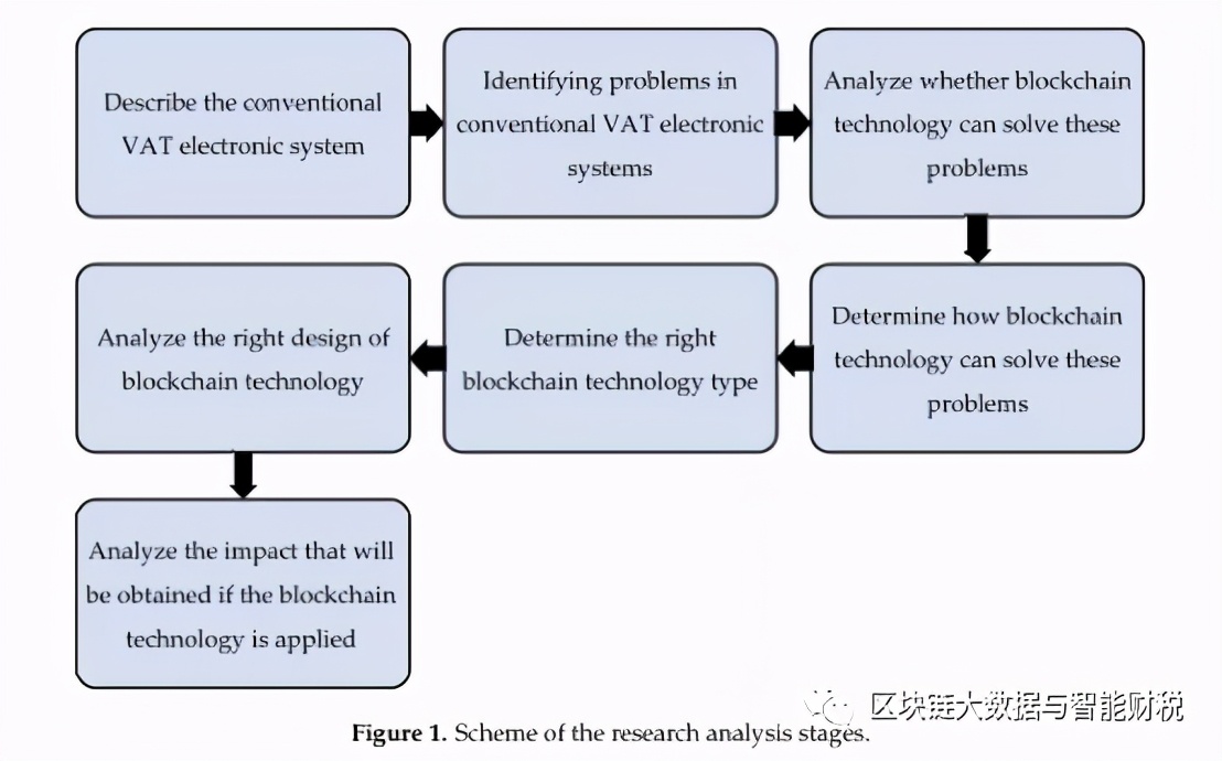 区块链技术在供应链金融中应用,增值税和区块链的区别