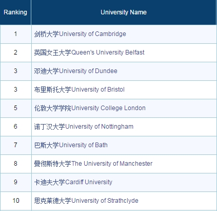 英国留学知识产权法专业申请条件,英国留学十大最吃香的专业推荐