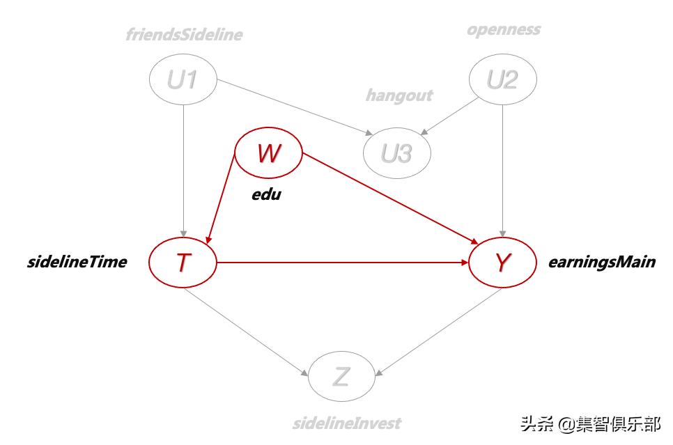 图模型与因果推理基础-SCM框架和Do-Calculus