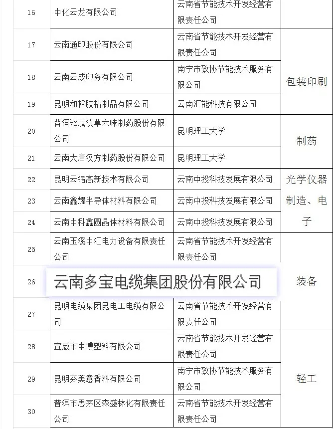 昆明多宝电缆生产基地,云南多宝电缆有限公司