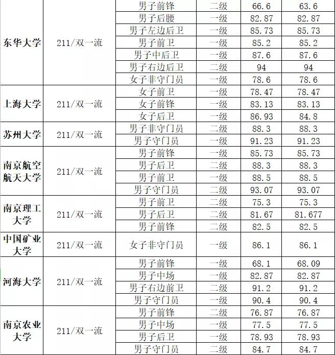 2021年清华北大等64所名校高水平运动队（足球项目）最低合格分