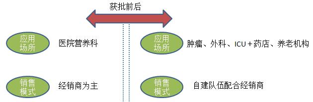 特医食品产品示意图,特医食品最新政策