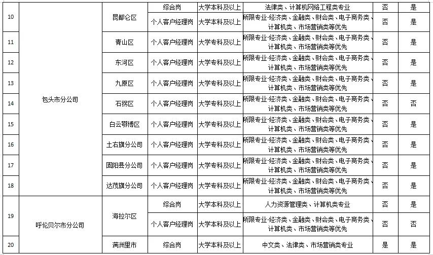 内蒙古邮政2020年招聘岗位,邮政内蒙古招聘笔试