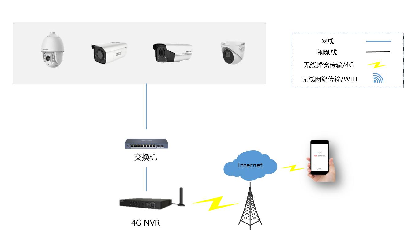 海康威视4g监控摄像头不能回放,海康威视100公里实现远程监控