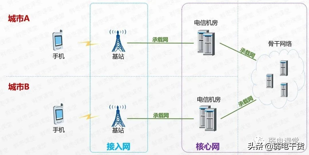 5g核心网各网元功能通俗易懂,5g承载网到底需要哪些