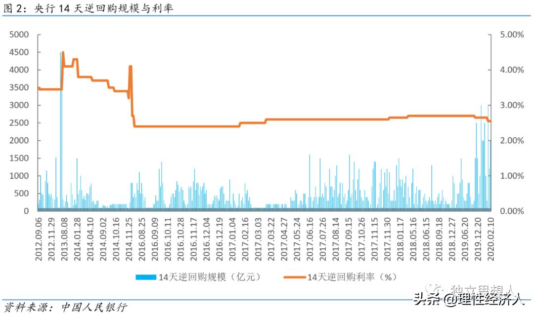 降准不能改变趋势,降准和逆回购的区别