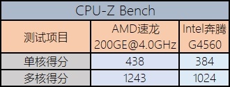 1600元的整机还想玩游戏AMD和Intel选谁好？