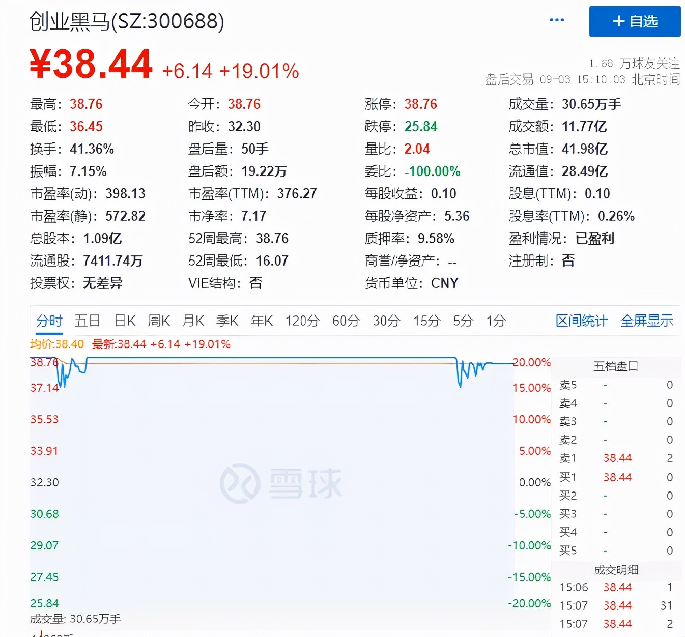 创业板周一跌到周五！大牛股批量暴跌，锂电熄火，中芯国际*力暴**拉升，4000亿巨头险些破发，33亿紧急护盘