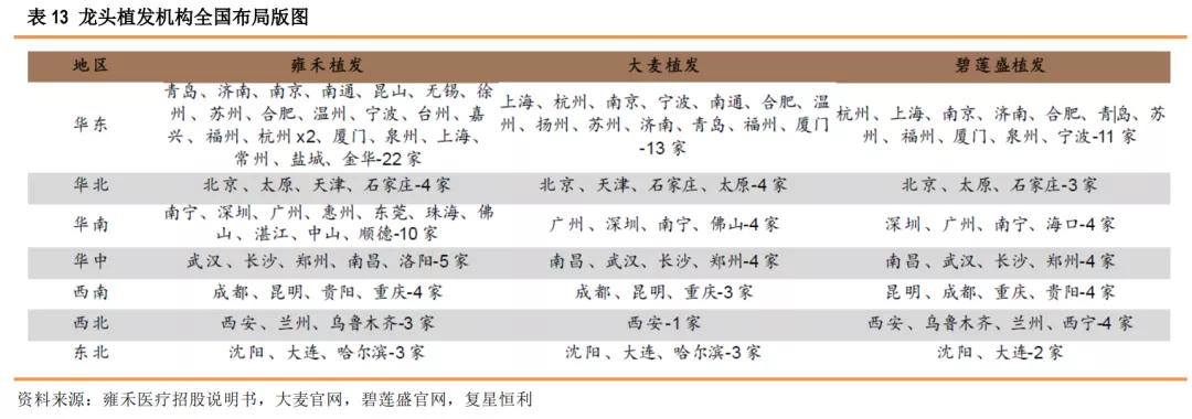 星盘研究4.0,健康植发行业发展趋势