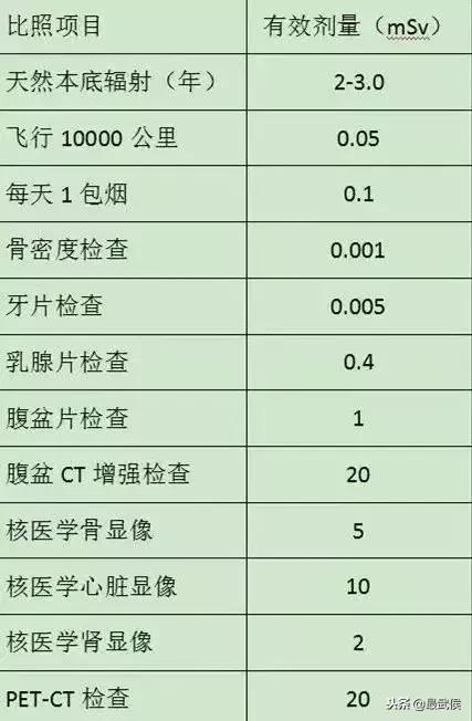 辐射知识科普小视频,科普核辐射题目