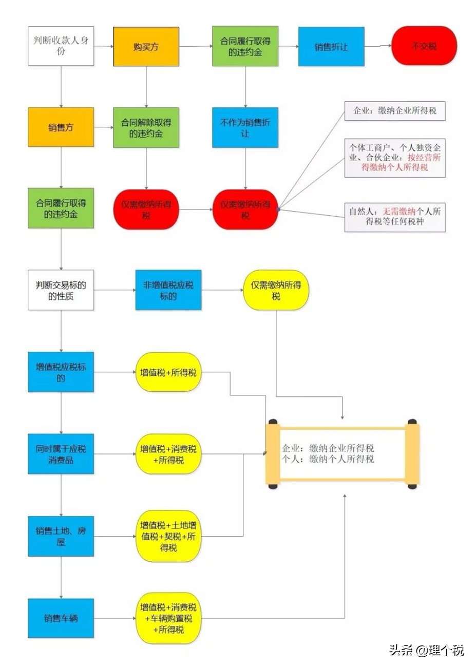 取得违约金应当缴纳的税收问题