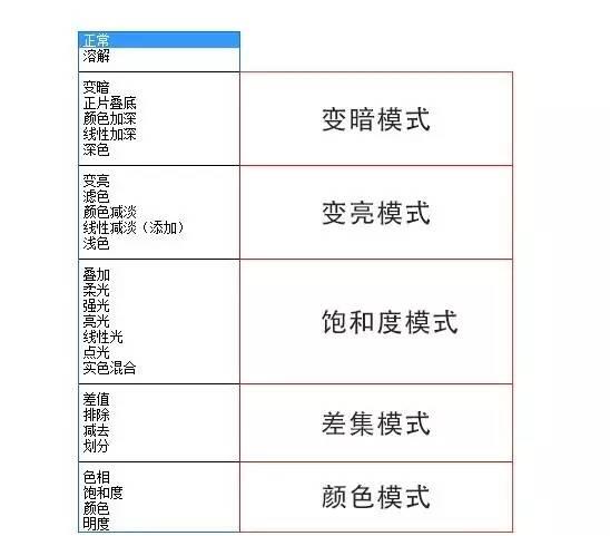 ps中图层混合模式的颜色减淡原理,ps图层混合模式正片叠底原理