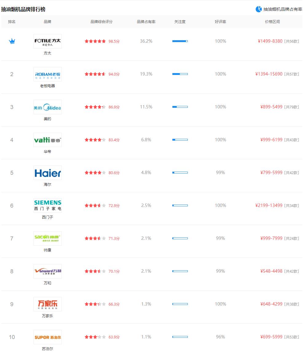 吸油烟机怎么挑,吸油烟机怎么选