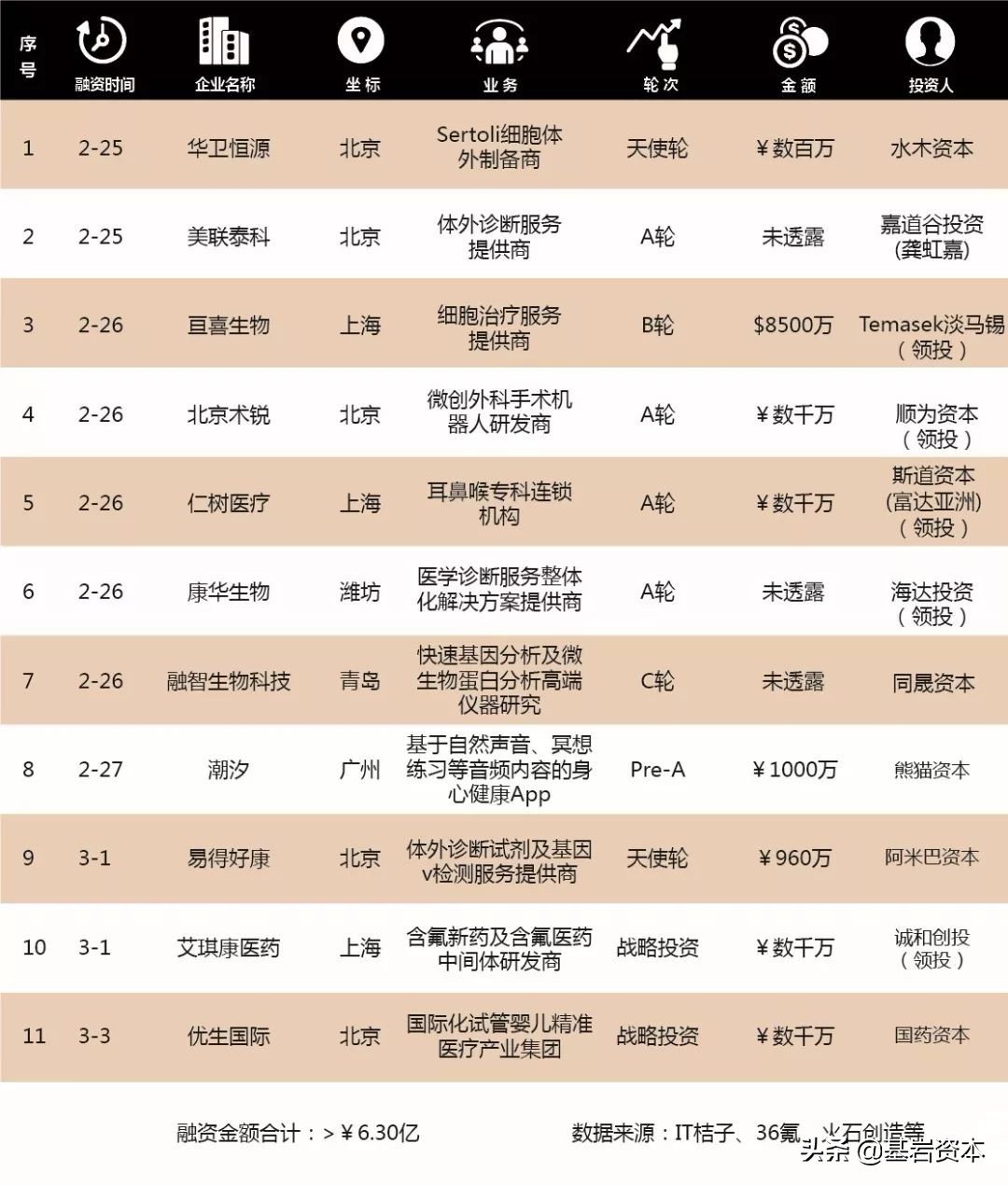 基岩资本抛出调节方案,医疗健康投融资趋势