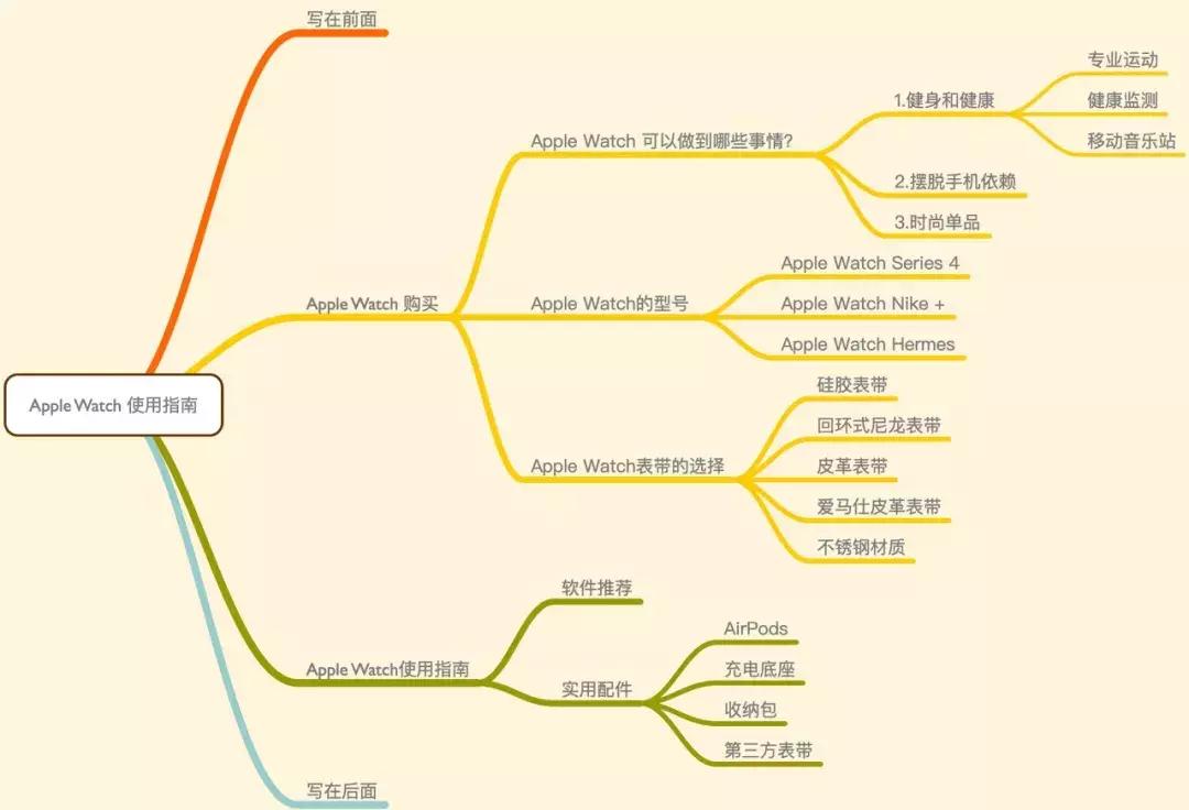 applewatch购买及使用指南,applewatch选购指南s7