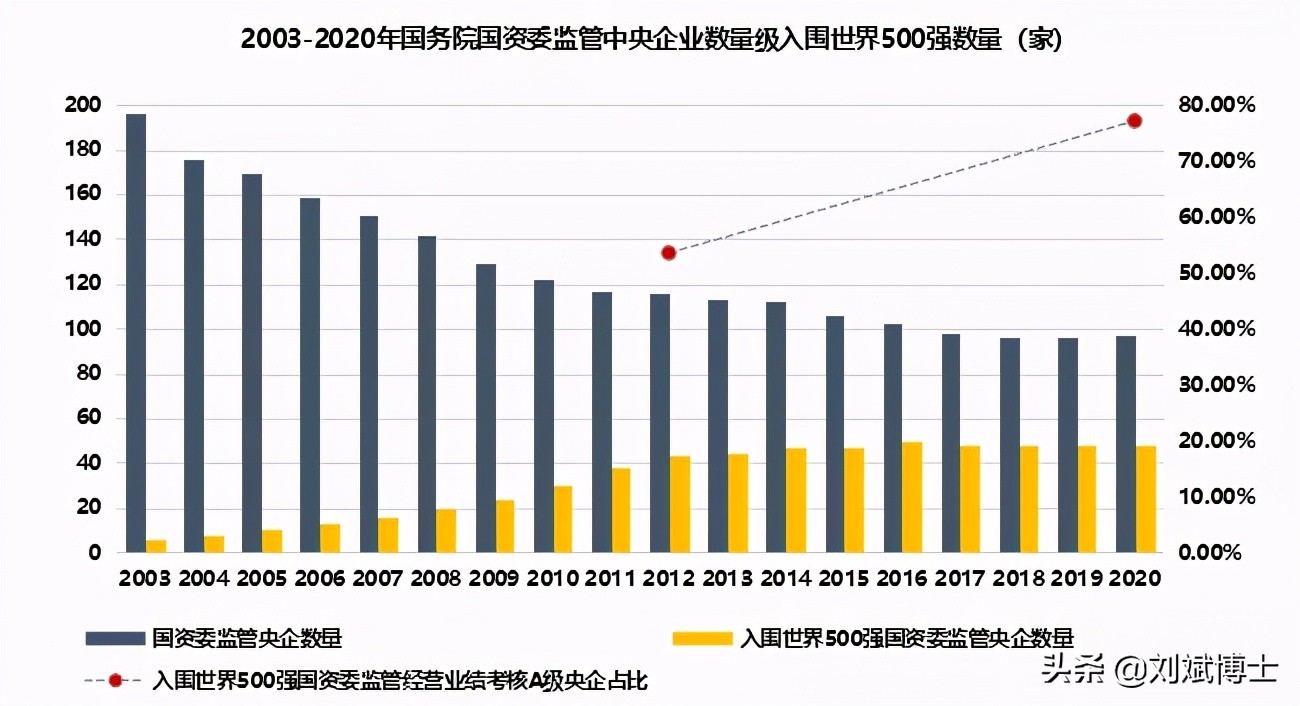 大央企重组,宝武和国网