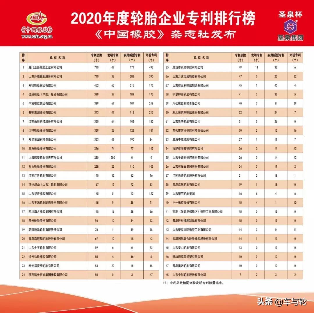 官方中国轮胎企业排行榜,山东轮胎企业排行榜