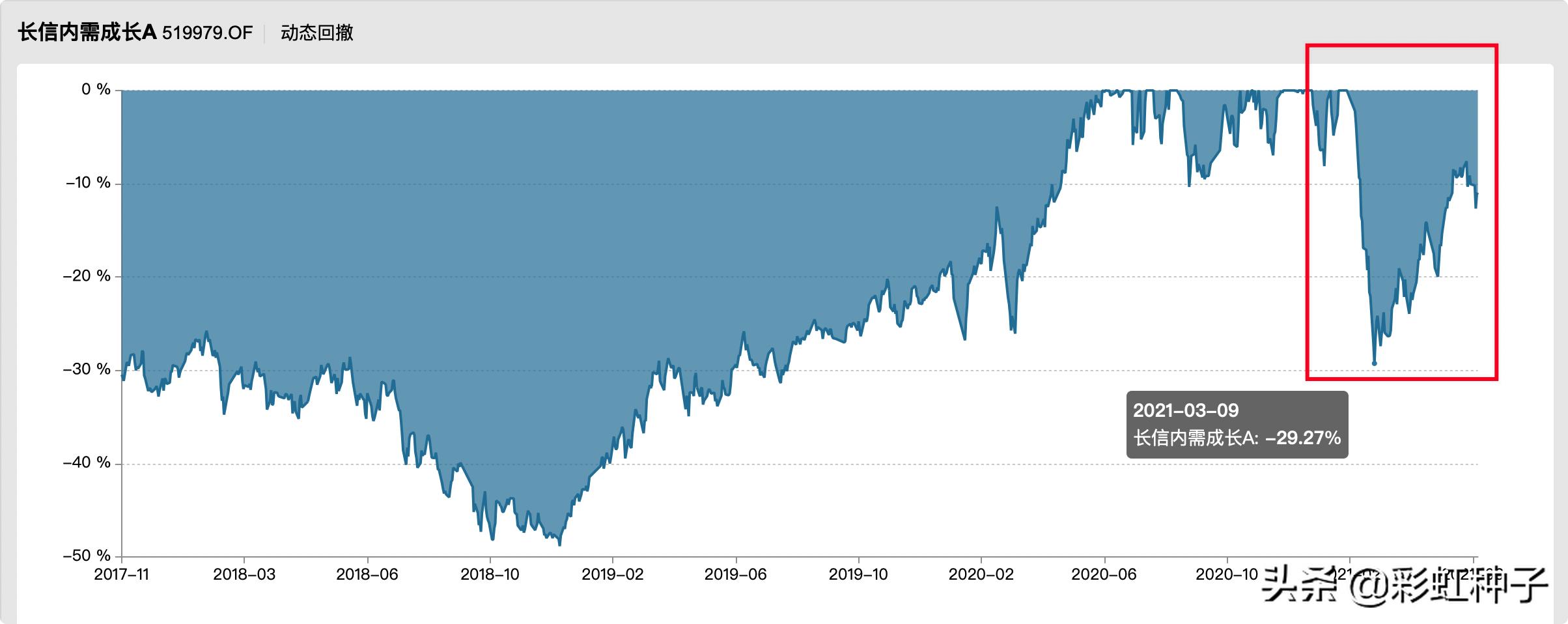 一句话点评NO.600|长信基金安昀-长信内需均衡,值不值得买?