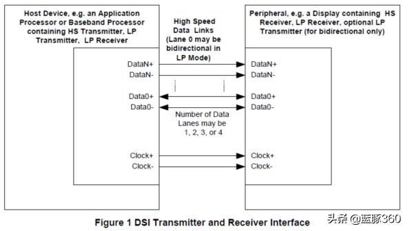 mipi接口的无线芯片,怎么理解mipi接口