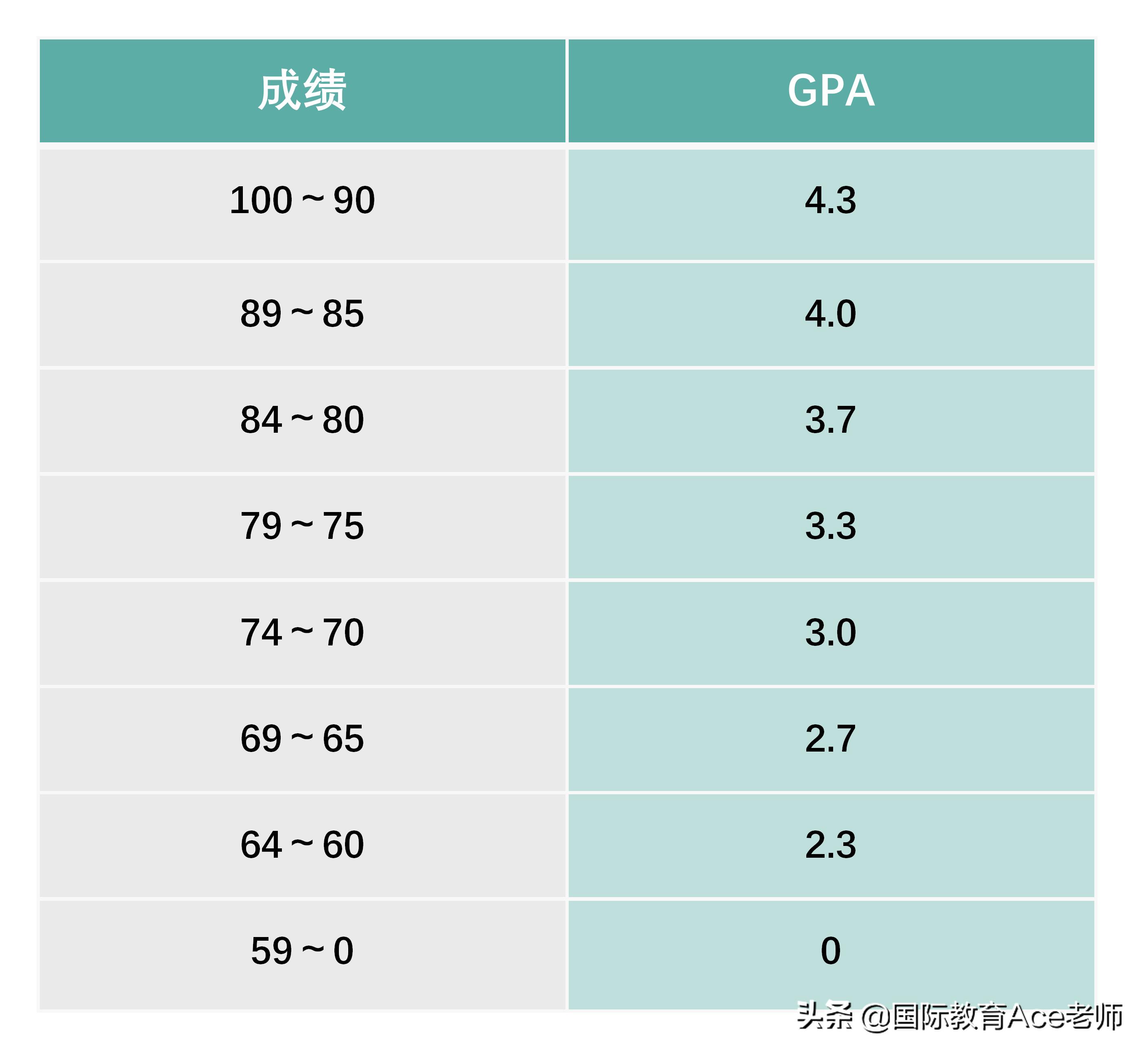 国际学校gpa低怎么办,国际学校gpa成绩包括哪些课