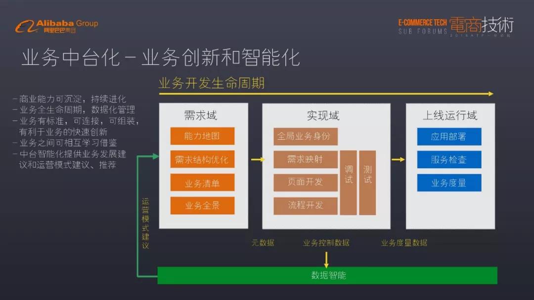 阿里的数据可视化,阿里的数据业务双中台架构