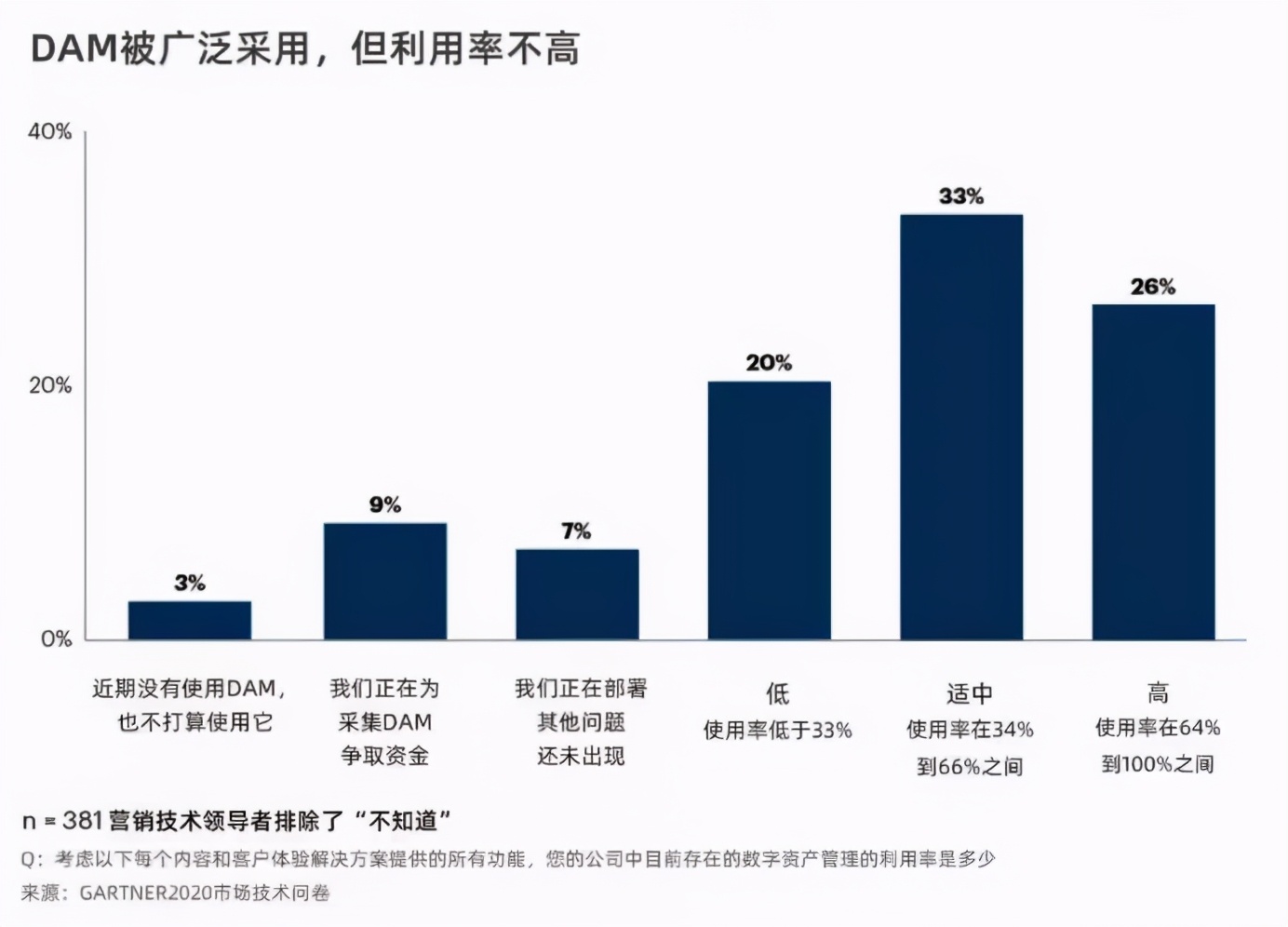2021:扎根营销数智化,DAM助品牌突围增长
