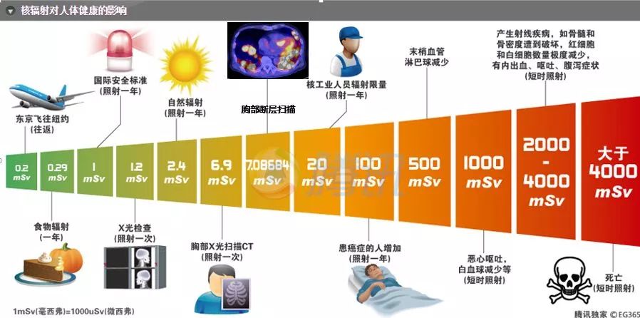 切尔诺贝利事件辐射有多强,辐射剂量切尔诺贝利