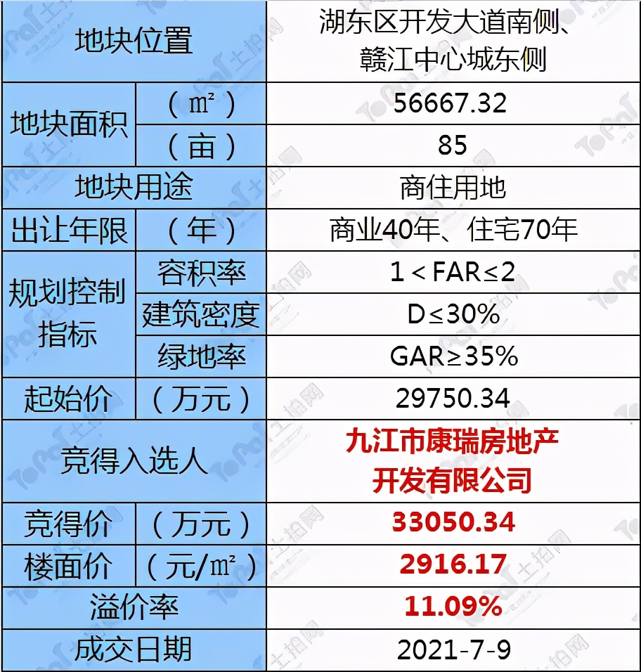 恭喜康瑞再下一子！约3.3亿元斩获九江永修县一宗85亩商住用地