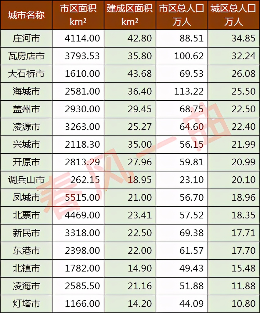 辽宁16个县级市建成区面积,辽宁省大连市瓦房店百强县排名
