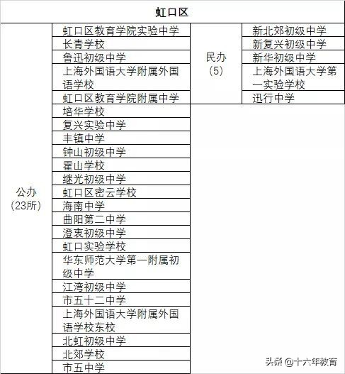 上海16区初中排名民间建议收藏,上海民办教育资源分布图