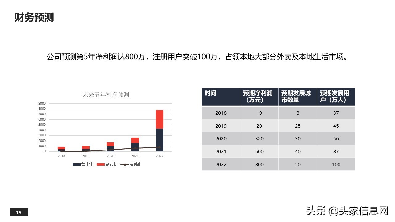 蒙乐外卖平台商业计划,外卖平台商业计划书模板