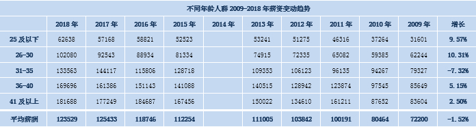 财会的工资待遇,2022财会薪酬