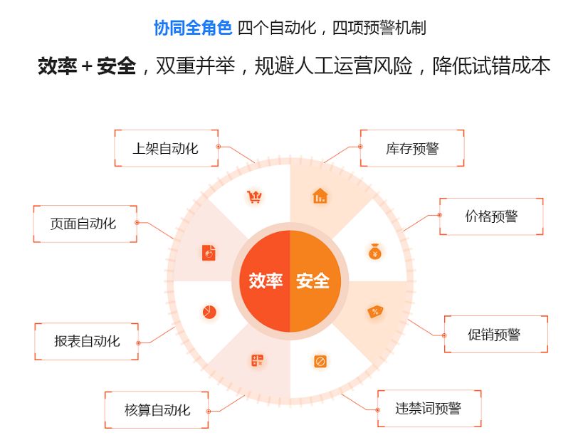 商派“品牌智能运营中台”，以全链路数据提升品牌全渠道零售效率