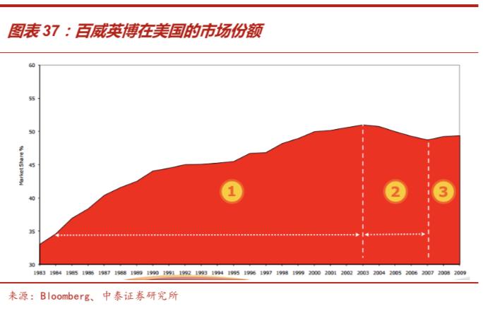 啤酒行业深度报告：从优秀到卓越，剖析从最大到最好之谜