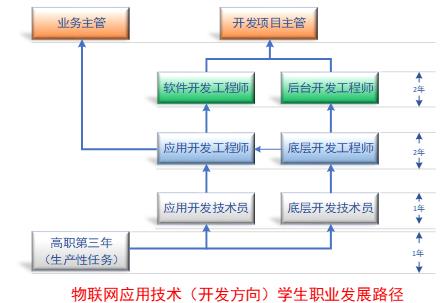 物联网就业方向与就业前景分析,烟台大学物联网专业就业前景