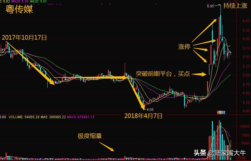 涨停板第二天买入必学的七大技巧,涨停战法最佳买入点
