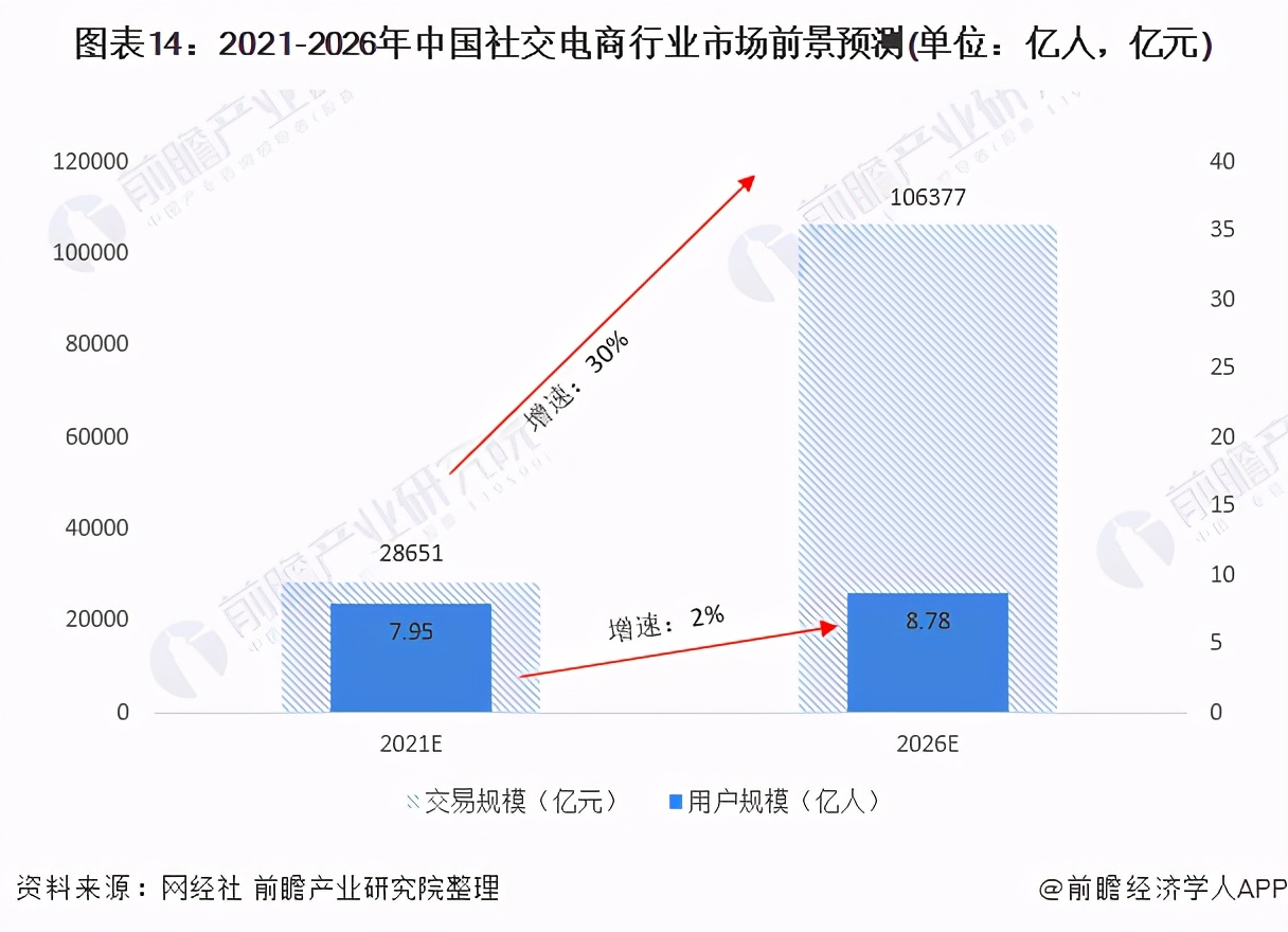 中国社交电商市场规模,2020年社交电商趋势