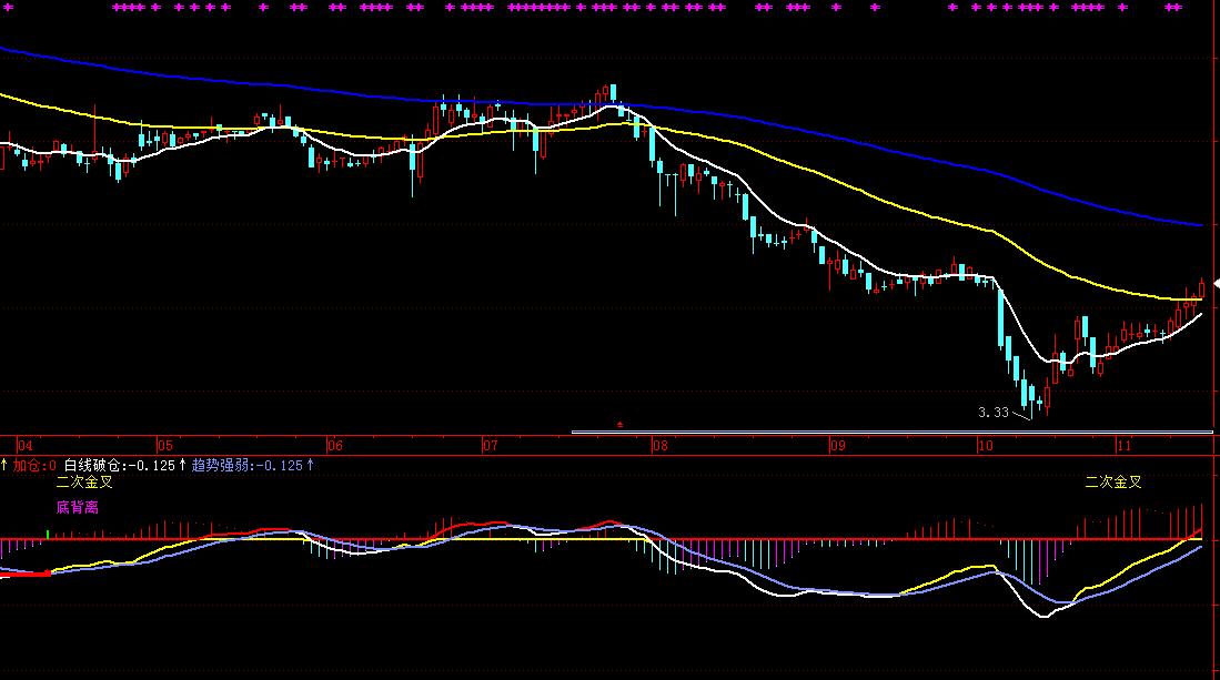 炒股macd教学,牢记炒股macd顶底背离绝招