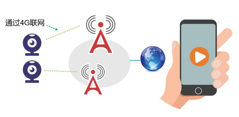 没宽带wifi网络也能视频远程监控?推荐一套4G高清视频监控方案