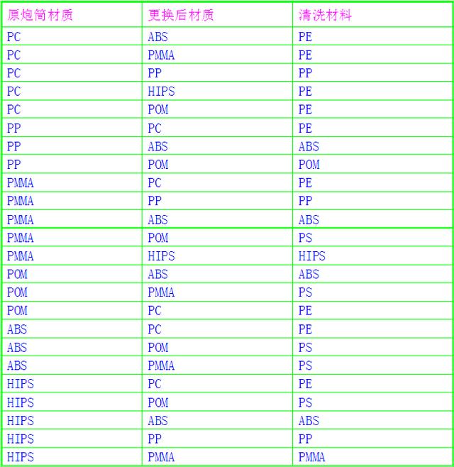注塑机如何换料清洗炮筒,注塑机螺杆清洗要改温度吗