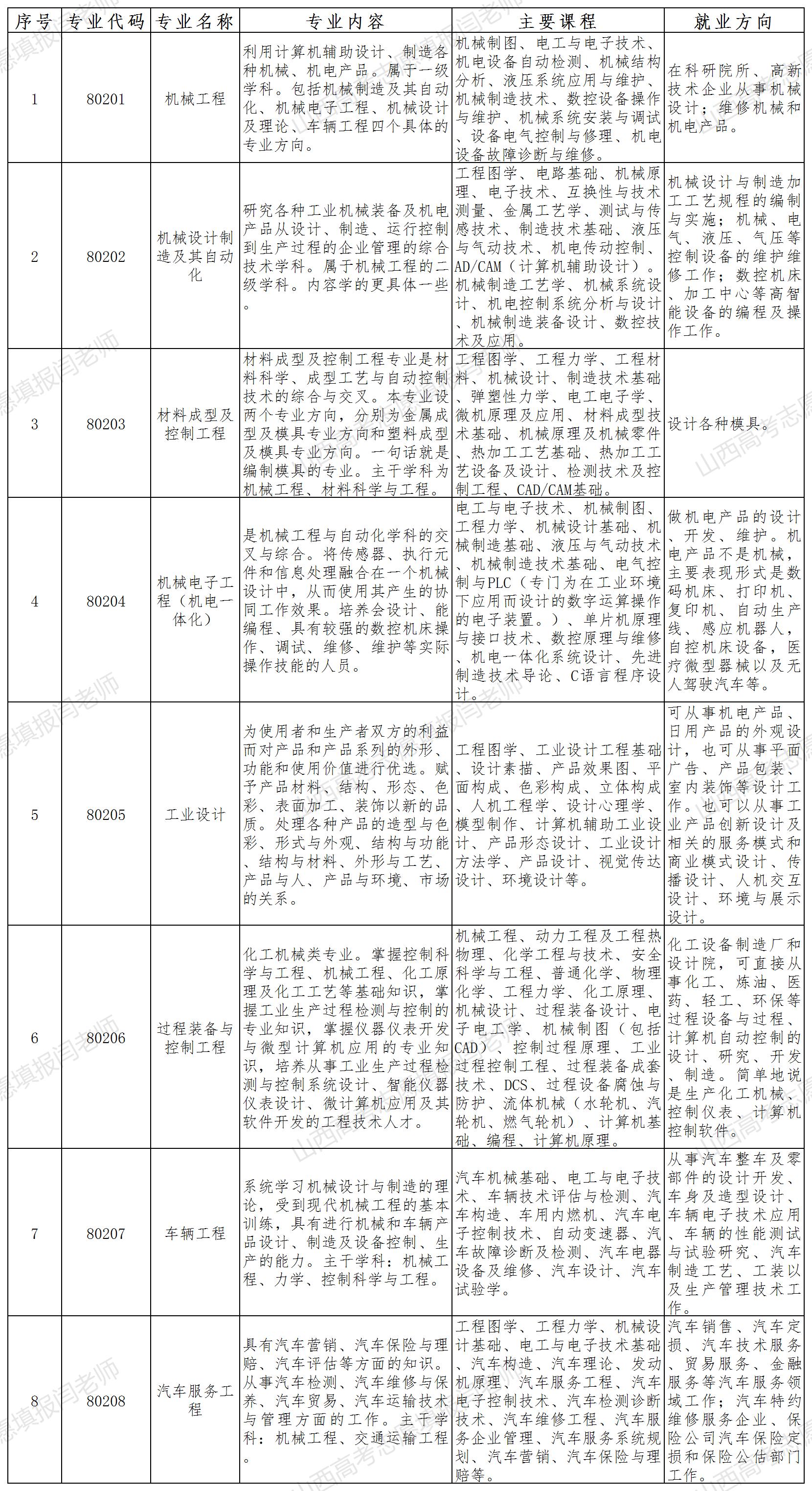 山东春季高考机械类有哪些专业,高考报考机械类专业好不