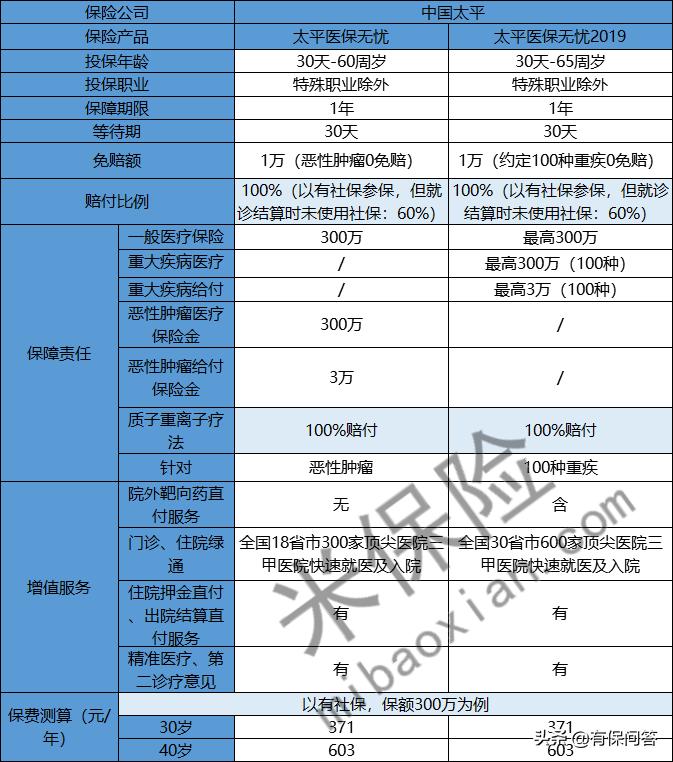 太平医保无忧对比好医保,太平医保无忧百万医疗19版