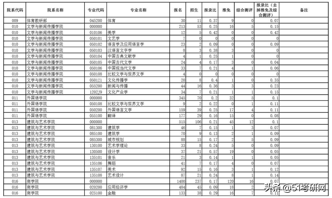 超2.5万人报考，中南大学2021考研报录比数据统计