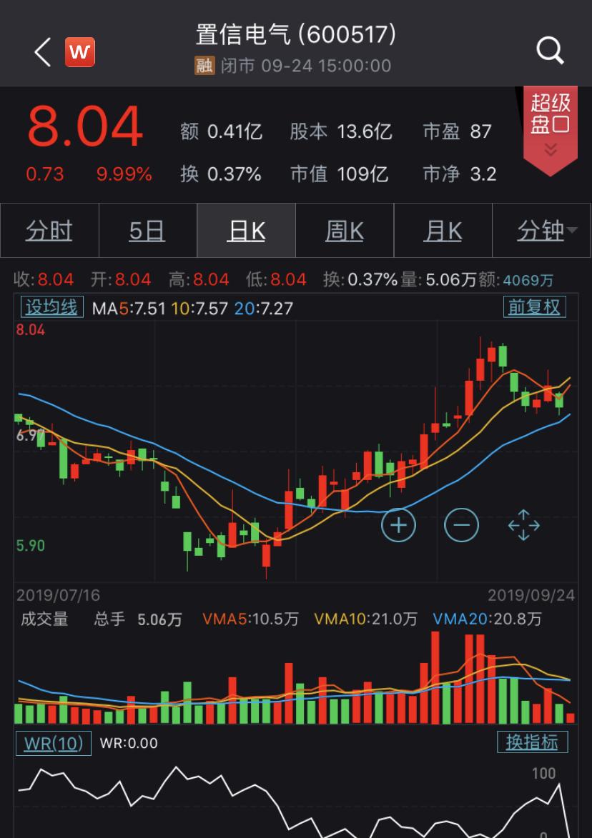 置信电气亏损吗,置信电气为什么会暴跌