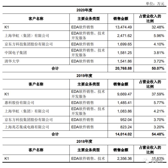 90%市场被国外垄断!从华大九天招股书,看国产EDA产业现状