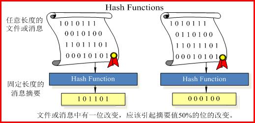 数字签名认证的流程,数字签名和认证