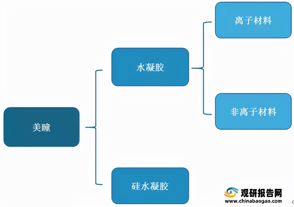 中国美瞳批发市场,美瞳行业市场现状