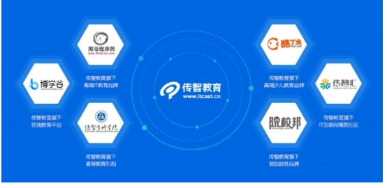 传智培训出来的真实就业情况,传智it教育科目
