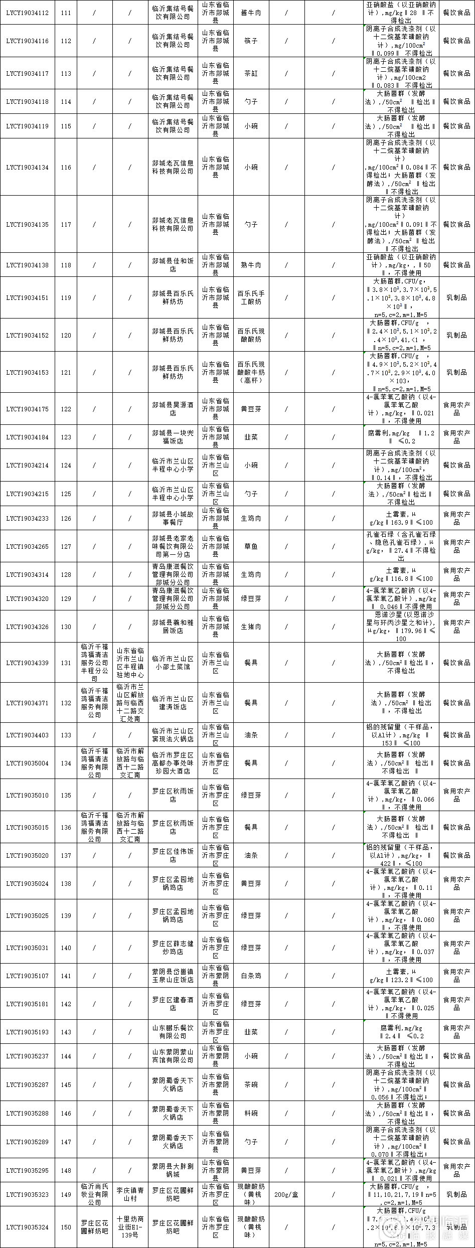 餐具不卫生处罚,餐具卫生不合格名单