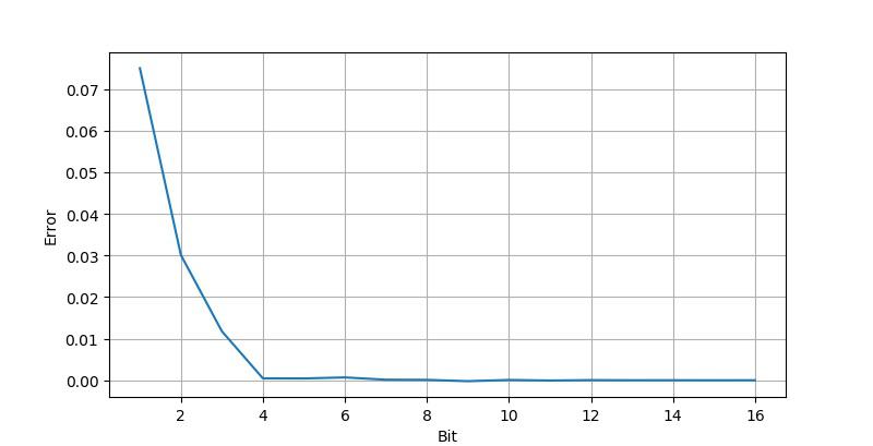 示波器测量正弦波相位差的方法,示波器进行信号参数测量的方法